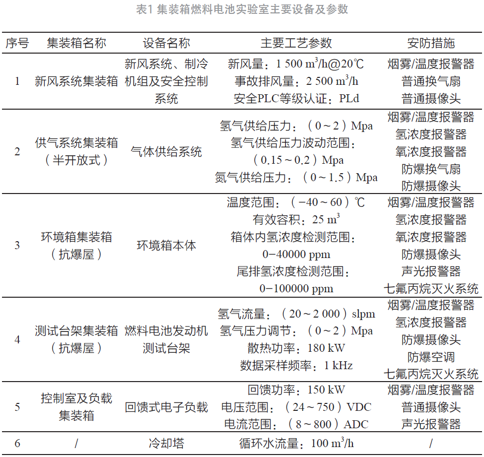 集装箱式燃料电池实验室氢安全设计(图2)
