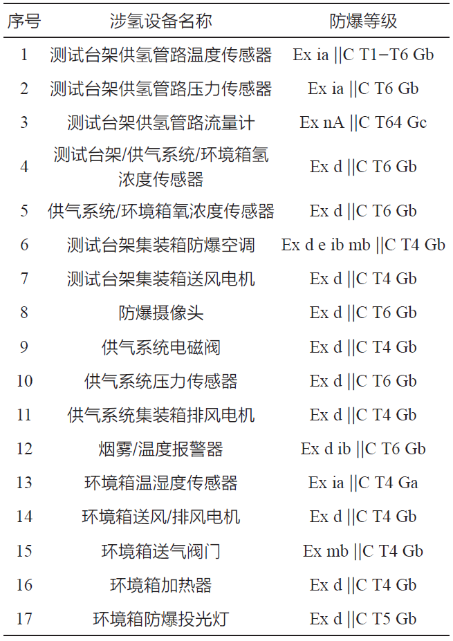 集装箱式燃料电池实验室氢安全设计(图3)