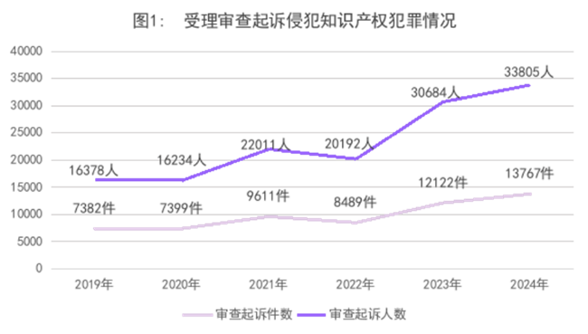 知识产权检察工作白皮书（2024）(图1)